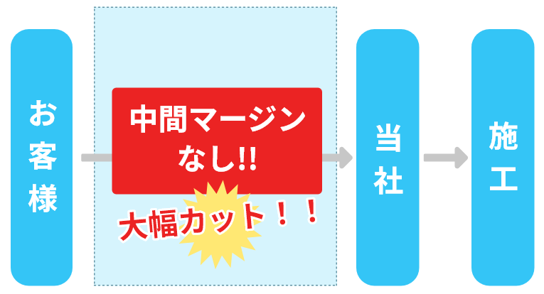 弊社をご利用して頂いた場合