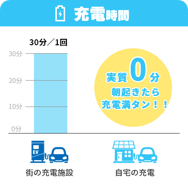 充電時間、実質0分朝起きたら充電満タン!!
