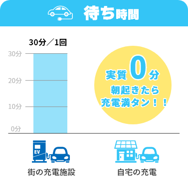 充電時間、実質0分朝起きたら充電満タン!!