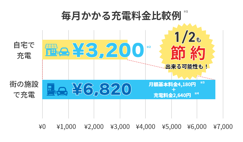 毎月かかる充電料金比較例